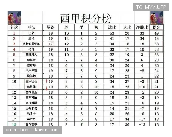 赫塔菲主场失利积分停留二十九分 排名下滑至第十一位